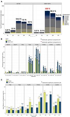 Proteomic Signatures of <mark class="highlighted">Microbial Adaptation</mark> to the Highest Ultraviolet-Irradiation on Earth: Lessons From a Soil Actinobacterium